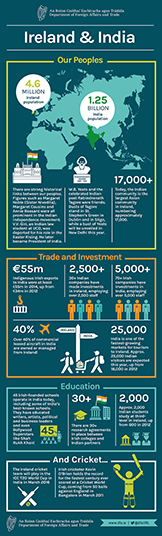 ireland india infographic