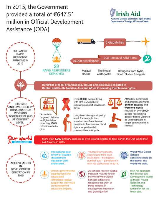 Irish Aid Statistics 2015 Infographic